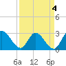 Content Passage tide chart for Tuesday, April 4, 2023