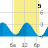 Content Passage tide chart for Wednesday, April 5, 2023