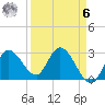 Content Passage tide chart for Thursday, April 6, 2023
