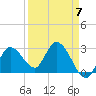 Content Passage tide chart for Friday, April 7, 2023