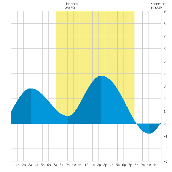 Content Passage tide chart for Saturday, April 8, 2023