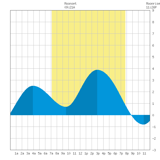Content Passage tide chart for Sunday, April 9, 2023