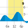 Content Passage tide chart for Sunday, April 9, 2023