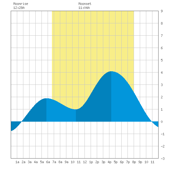 Content Passage tide chart for Wednesday, May 10, 2023