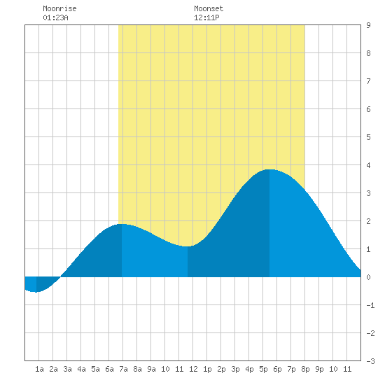 Content Passage tide chart for Thursday, May 11, 2023