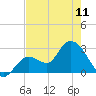 Content Passage tide chart for Thursday, May 11, 2023
