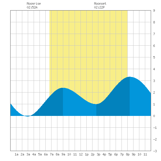 Content Passage tide chart for Saturday, May 13, 2023