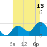 Content Passage tide chart for Saturday, May 13, 2023