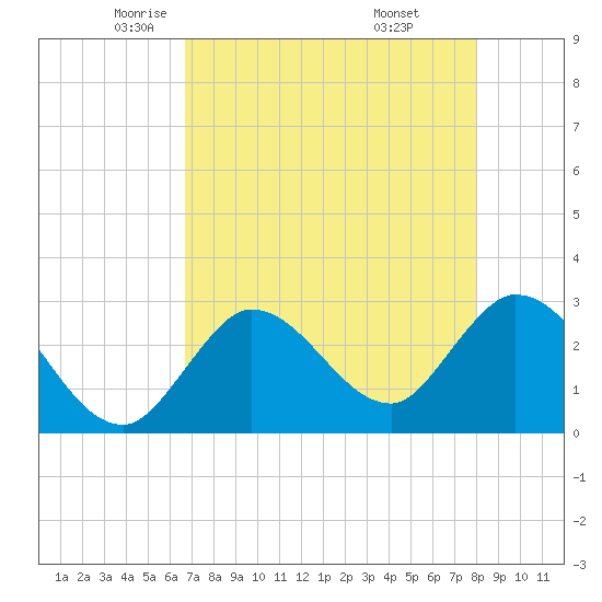 Content Passage tide chart for Sunday, May 14, 2023