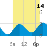 Content Passage tide chart for Sunday, May 14, 2023
