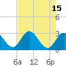 Content Passage tide chart for Monday, May 15, 2023