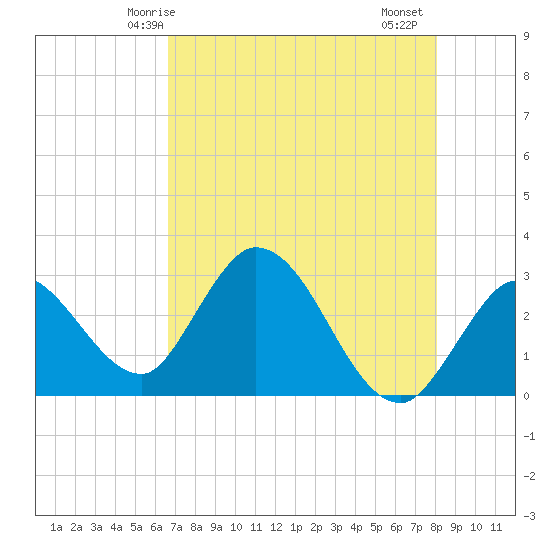 Content Passage tide chart for Tuesday, May 16, 2023