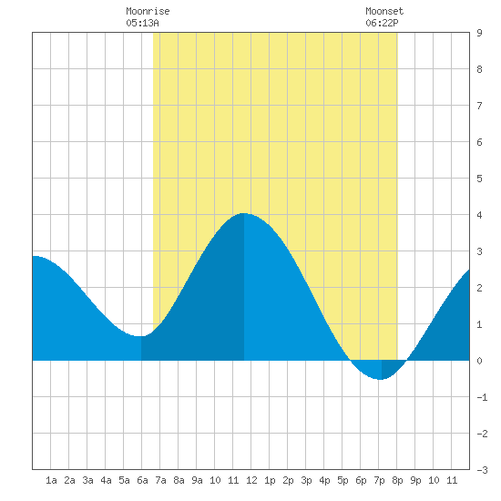 Content Passage tide chart for Wednesday, May 17, 2023