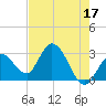 Content Passage tide chart for Wednesday, May 17, 2023