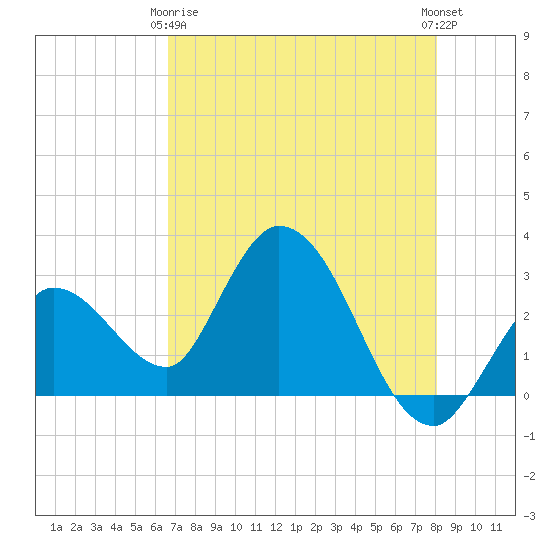 Content Passage tide chart for Thursday, May 18, 2023