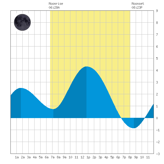 Content Passage tide chart for Friday, May 19, 2023