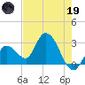 Content Passage tide chart for Friday, May 19, 2023