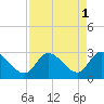 Content Passage tide chart for Monday, May 1, 2023