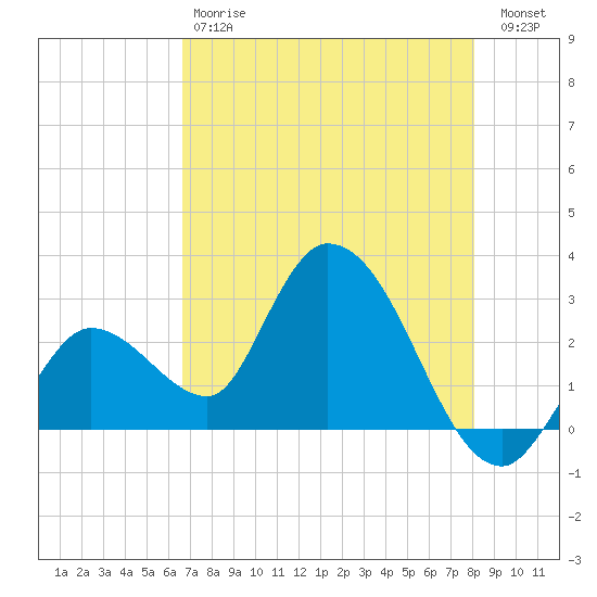 Content Passage tide chart for Saturday, May 20, 2023