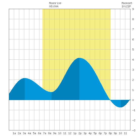 Content Passage tide chart for Sunday, May 21, 2023