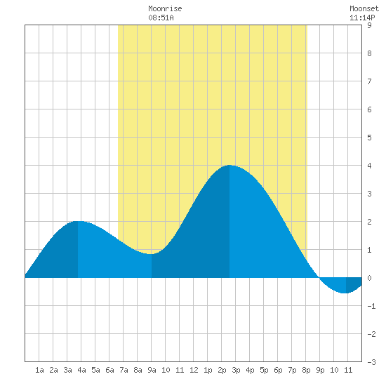 Content Passage tide chart for Monday, May 22, 2023