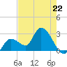 Content Passage tide chart for Monday, May 22, 2023