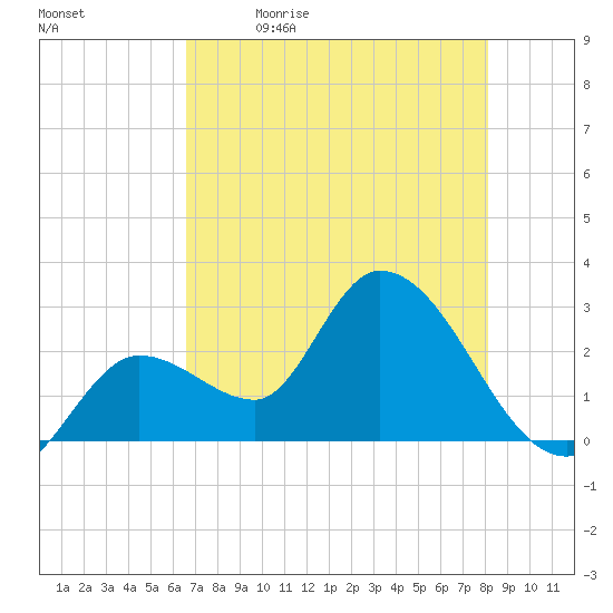 Content Passage tide chart for Tuesday, May 23, 2023