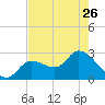 Content Passage tide chart for Friday, May 26, 2023