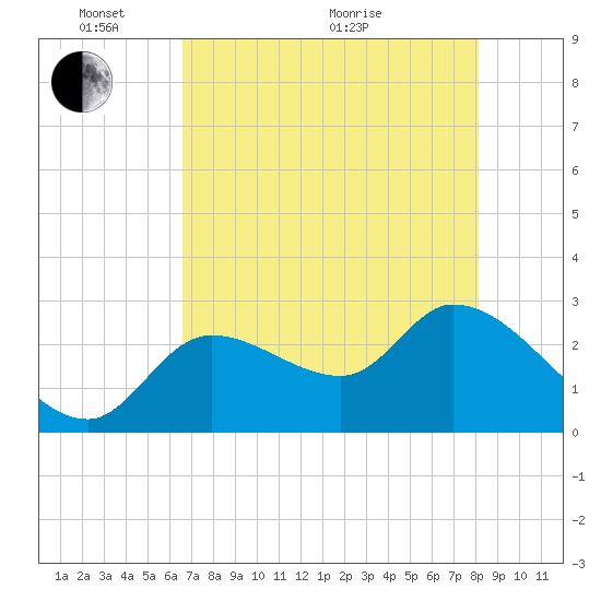 Content Passage tide chart for Saturday, May 27, 2023