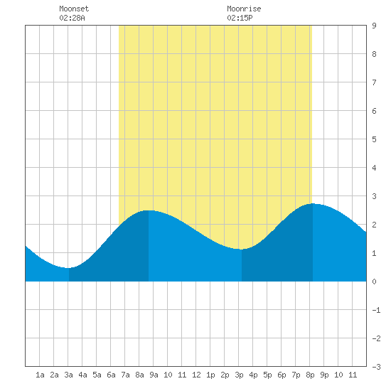Content Passage tide chart for Sunday, May 28, 2023