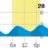Content Passage tide chart for Sunday, May 28, 2023
