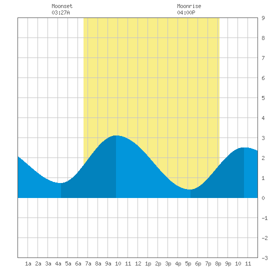 Content Passage tide chart for Tuesday, May 30, 2023