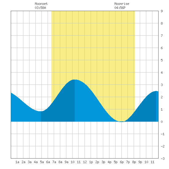 Content Passage tide chart for Wednesday, May 31, 2023