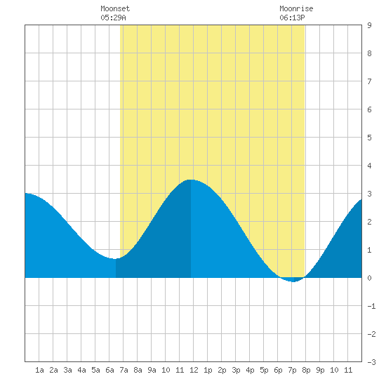 Content Passage tide chart for Wednesday, May 3, 2023