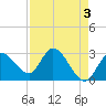 Content Passage tide chart for Wednesday, May 3, 2023