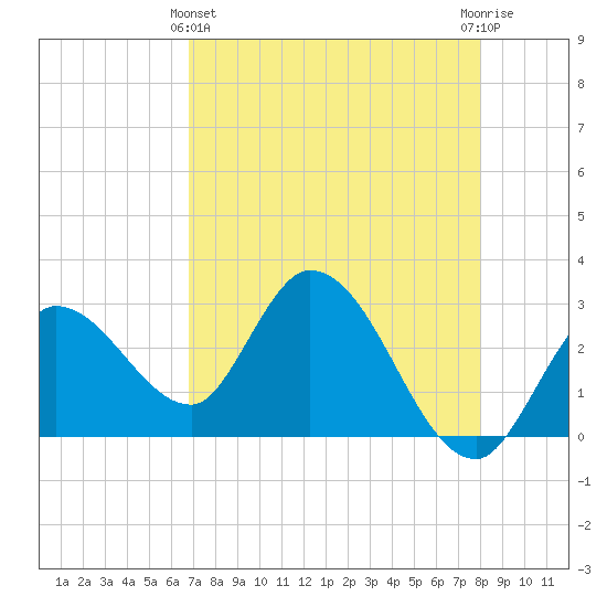 Content Passage tide chart for Thursday, May 4, 2023