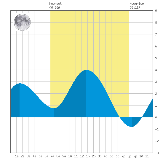 Content Passage tide chart for Friday, May 5, 2023