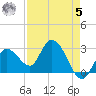 Content Passage tide chart for Friday, May 5, 2023
