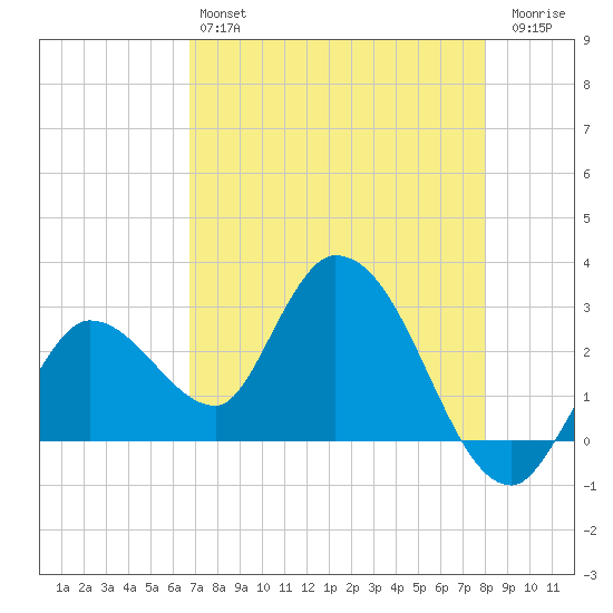 Content Passage tide chart for Saturday, May 6, 2023
