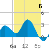 Content Passage tide chart for Saturday, May 6, 2023