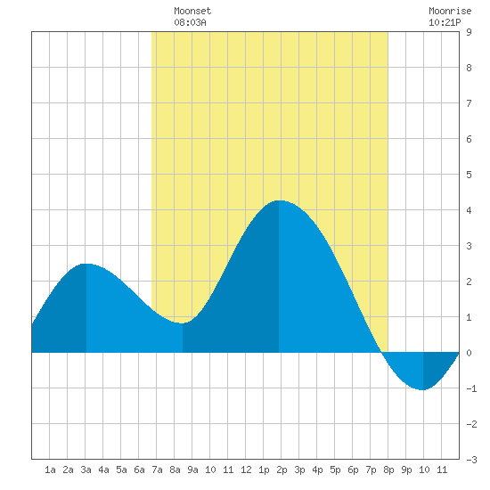 Content Passage tide chart for Sunday, May 7, 2023