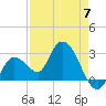 Content Passage tide chart for Sunday, May 7, 2023