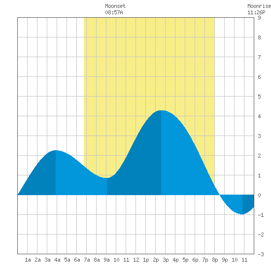 Content Passage tide chart for Monday, May 8, 2023
