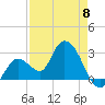 Content Passage tide chart for Monday, May 8, 2023