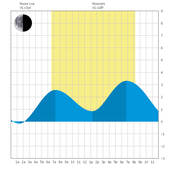 Content Passage tide chart for Saturday, June 10, 2023