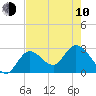 Content Passage tide chart for Saturday, June 10, 2023