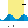 Content Passage tide chart for Sunday, June 11, 2023