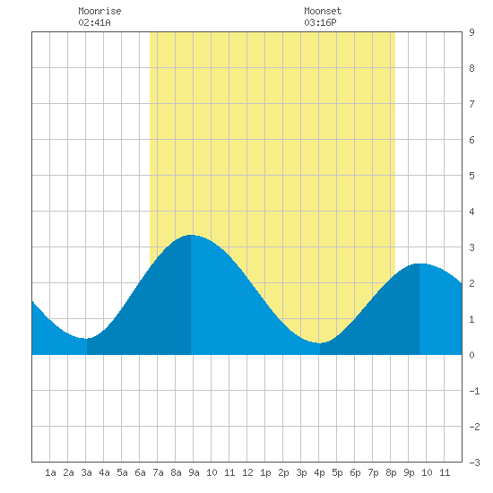 Content Passage tide chart for Monday, June 12, 2023