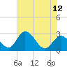 Content Passage tide chart for Monday, June 12, 2023