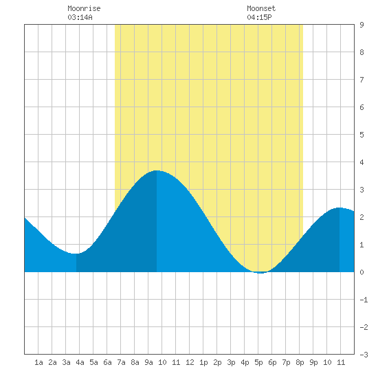Content Passage tide chart for Tuesday, June 13, 2023